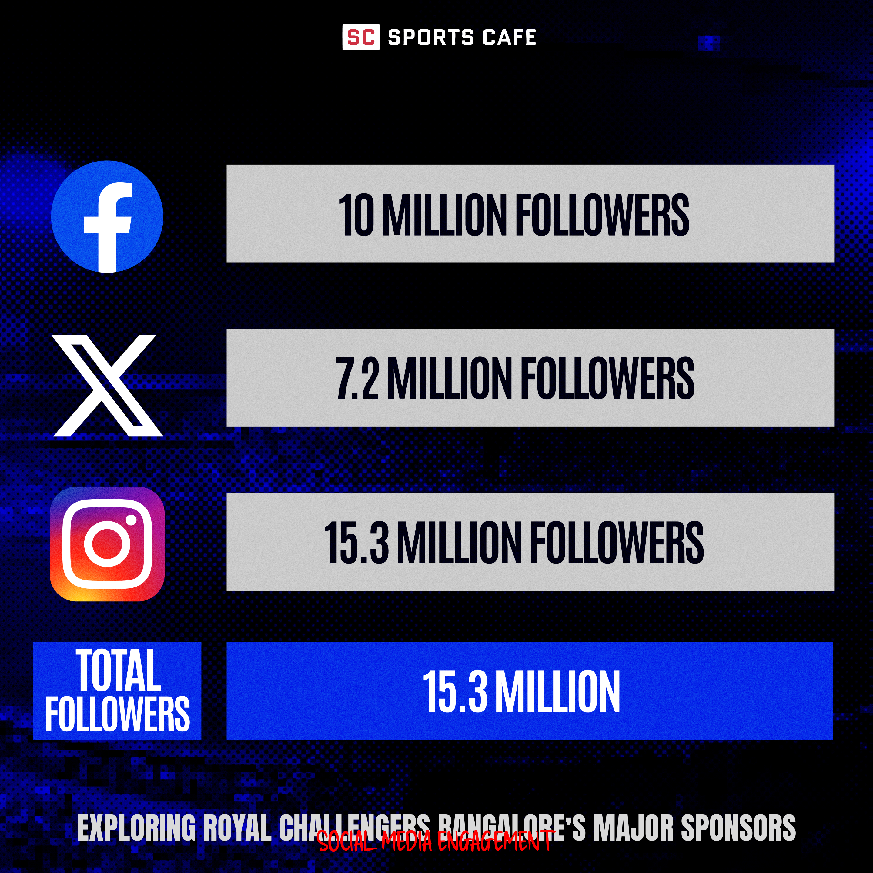Royal Challengers Bangalore Social Media Fan Statistics.